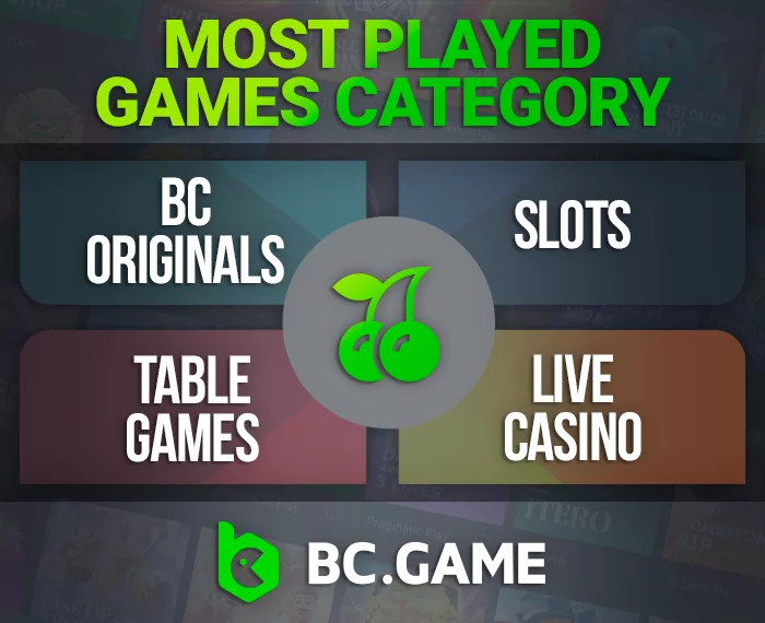 Most played categories at BC Game: Slots, Table games, Live Casino, BC Originals